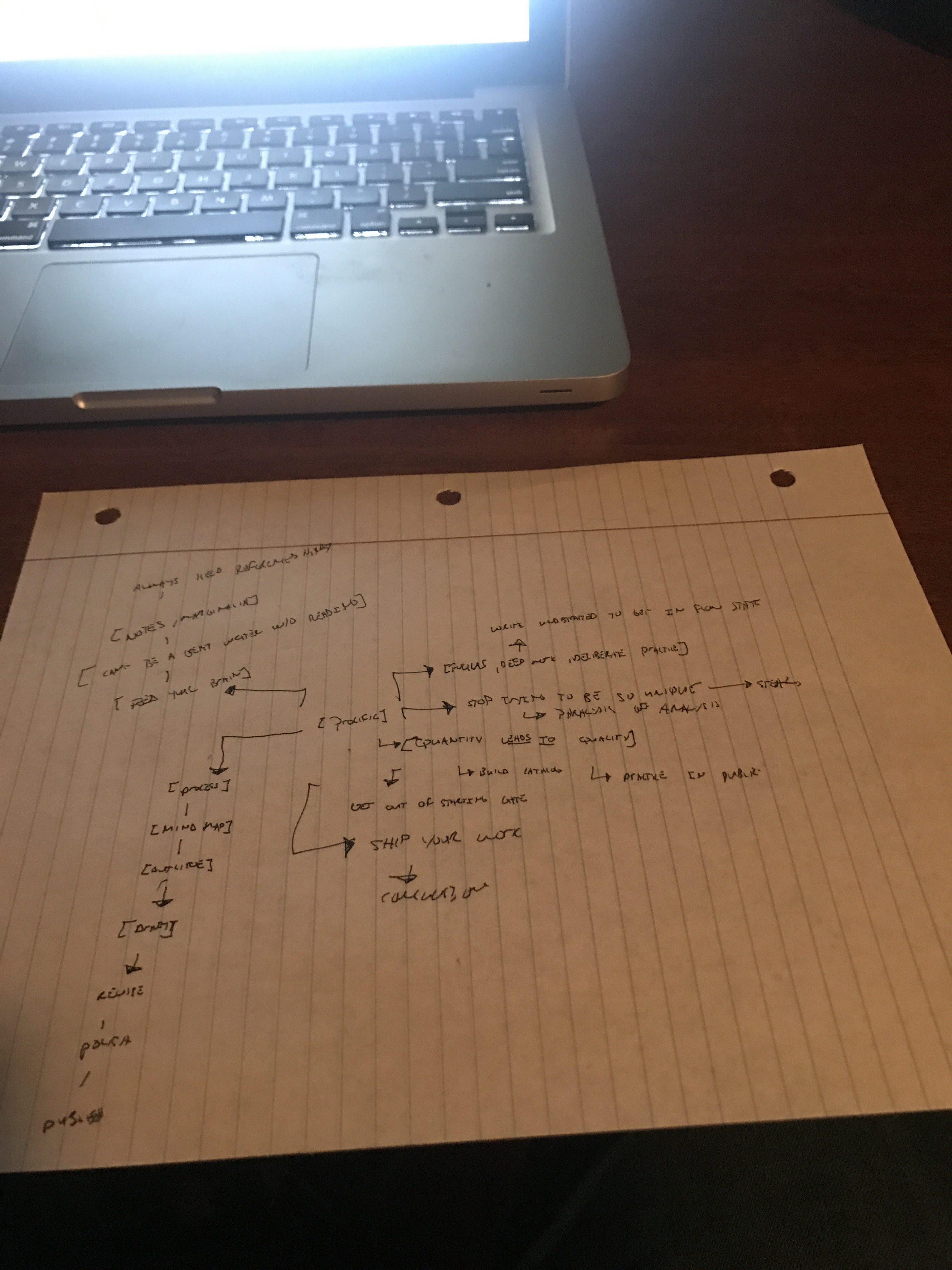 prolific writer mindmap 